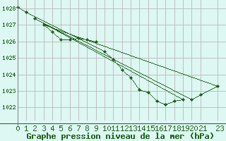 Courbe de la pression atmosphrique pour Meppen