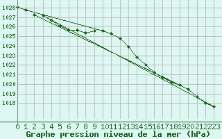 Courbe de la pression atmosphrique pour Chteaudun (28)