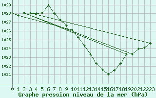 Courbe de la pression atmosphrique pour Aigle (Sw)