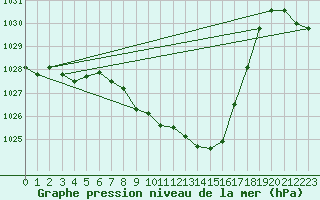 Courbe de la pression atmosphrique pour Schleiz