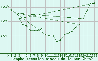 Courbe de la pression atmosphrique pour Abbeville (80)