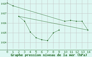 Courbe de la pression atmosphrique pour Leigh Creek Airport