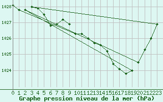 Courbe de la pression atmosphrique pour Varkaus Kosulanniemi