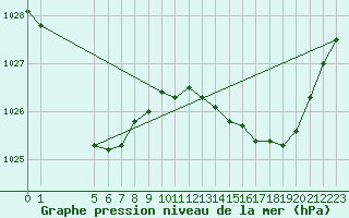 Courbe de la pression atmosphrique pour Cobar
