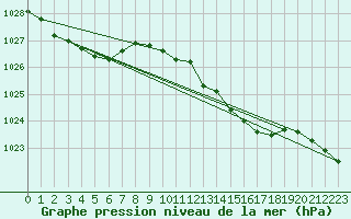 Courbe de la pression atmosphrique pour Nord-Solvaer