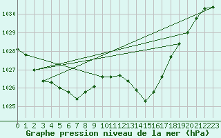 Courbe de la pression atmosphrique pour Le Bourget (93)