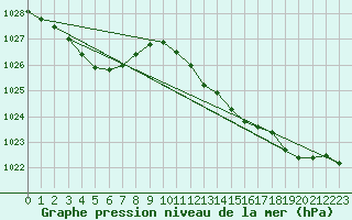 Courbe de la pression atmosphrique pour Pointe de Chemoulin (44)