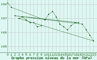 Courbe de la pression atmosphrique pour Saint-Brevin (44)