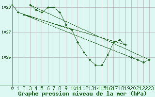 Courbe de la pression atmosphrique pour Selbu