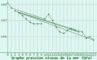 Courbe de la pression atmosphrique pour Merendree (Be)