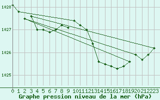 Courbe de la pression atmosphrique pour Lignerolles (03)