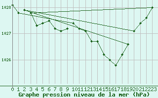 Courbe de la pression atmosphrique pour Le Bourget (93)