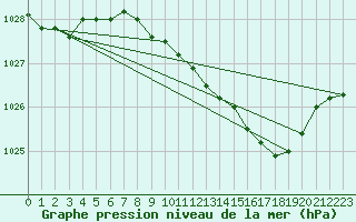 Courbe de la pression atmosphrique pour Waddington