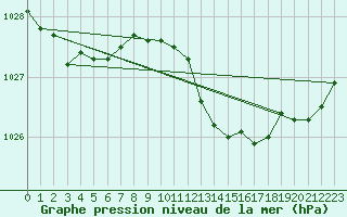 Courbe de la pression atmosphrique pour Marnitz