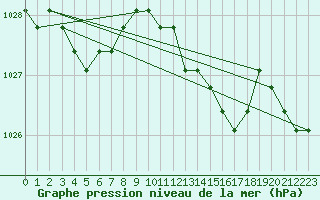 Courbe de la pression atmosphrique pour Liefrange (Lu)