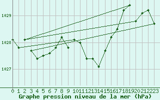 Courbe de la pression atmosphrique pour Kempten