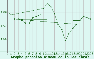 Courbe de la pression atmosphrique pour Avila - La Colilla (Esp)