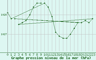 Courbe de la pression atmosphrique pour Oehringen