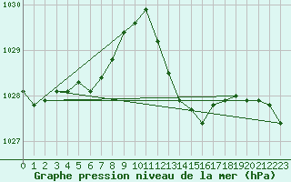 Courbe de la pression atmosphrique pour Figari (2A)