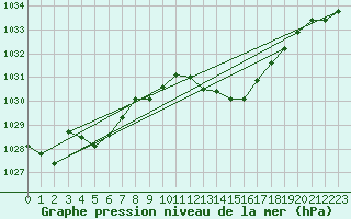 Courbe de la pression atmosphrique pour Douzens (11)