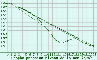 Courbe de la pression atmosphrique pour Mosstrand Ii