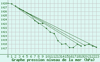 Courbe de la pression atmosphrique pour Wiener Neustadt