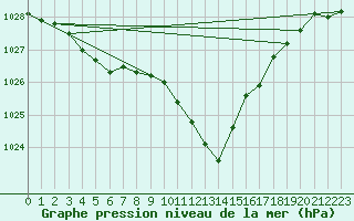 Courbe de la pression atmosphrique pour Marseille - Saint-Loup (13)