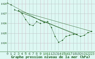 Courbe de la pression atmosphrique pour Alistro (2B)