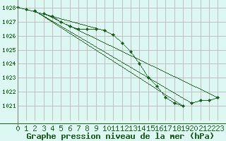 Courbe de la pression atmosphrique pour Avord (18)