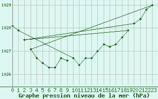 Courbe de la pression atmosphrique pour Boulogne (62)