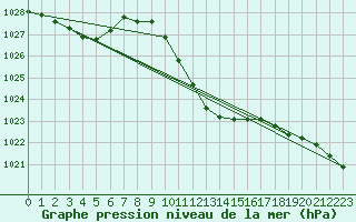 Courbe de la pression atmosphrique pour Novo Mesto