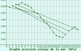 Courbe de la pression atmosphrique pour Harburg