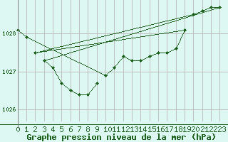 Courbe de la pression atmosphrique pour Anvers (Be)
