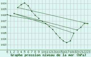 Courbe de la pression atmosphrique pour Muehldorf