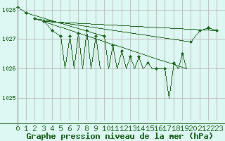 Courbe de la pression atmosphrique pour Connaught Airport