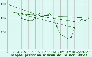 Courbe de la pression atmosphrique pour Droue-sur-Drouette (28)