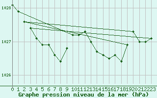 Courbe de la pression atmosphrique pour Saint-Igneuc (22)