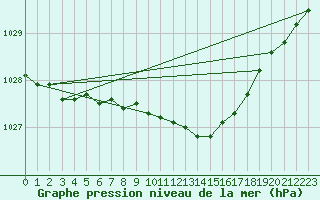 Courbe de la pression atmosphrique pour Kerstinbo