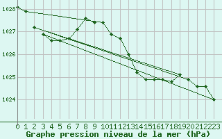 Courbe de la pression atmosphrique pour Pontevedra