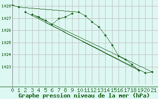 Courbe de la pression atmosphrique pour Le Perreux-sur-Marne (94)