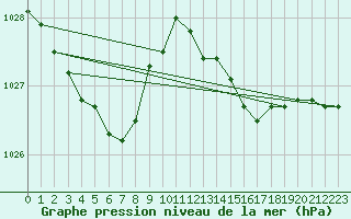 Courbe de la pression atmosphrique pour Lhospitalet (46)