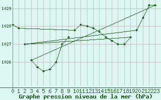 Courbe de la pression atmosphrique pour Trangie Research