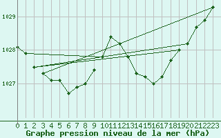 Courbe de la pression atmosphrique pour Niort (79)