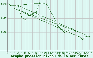 Courbe de la pression atmosphrique pour Saclas (91)