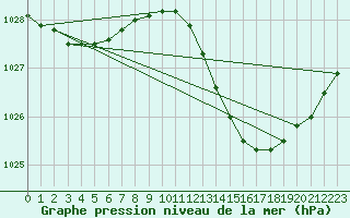 Courbe de la pression atmosphrique pour Fameck (57)