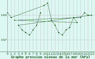 Courbe de la pression atmosphrique pour Liscombe