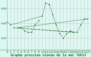 Courbe de la pression atmosphrique pour Jan (Esp)