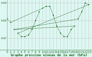 Courbe de la pression atmosphrique pour Muret (31)