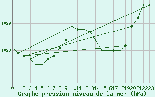 Courbe de la pression atmosphrique pour Ploeren (56)