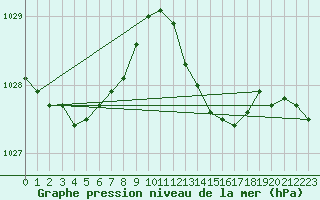 Courbe de la pression atmosphrique pour Treize-Vents (85)